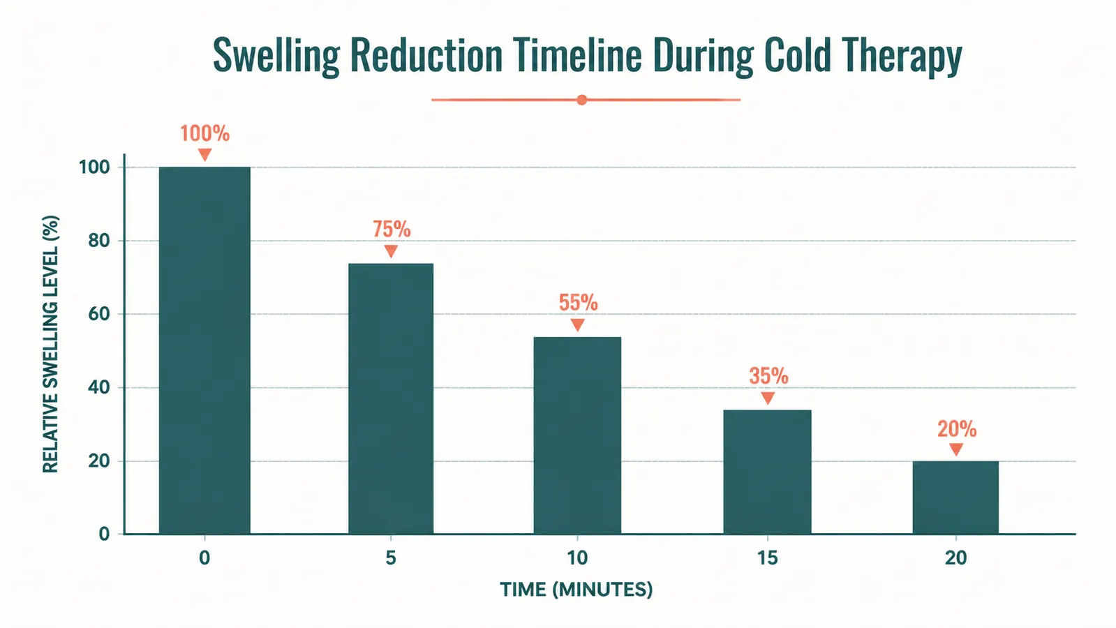 Simple chart showing a timeline of swelling reduction over 20 minutes of cold therapy application, labeled with 5-minute intervals