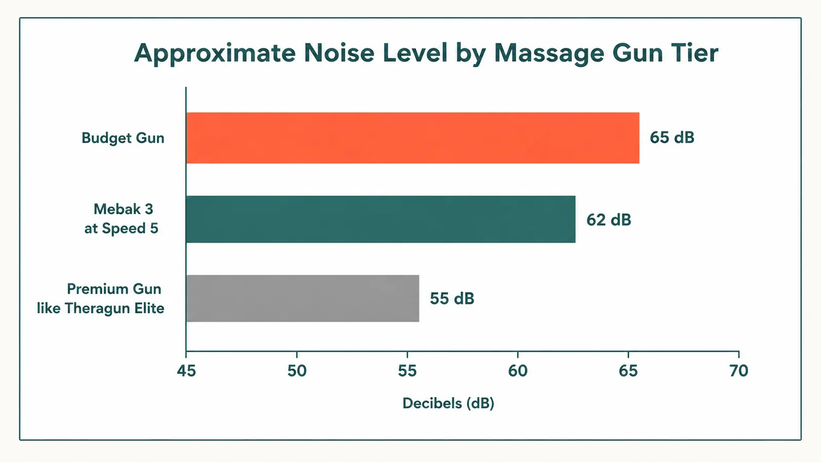 Side-by-side noise level comparison chart for Mebak 3 versus budget and premium massage guns