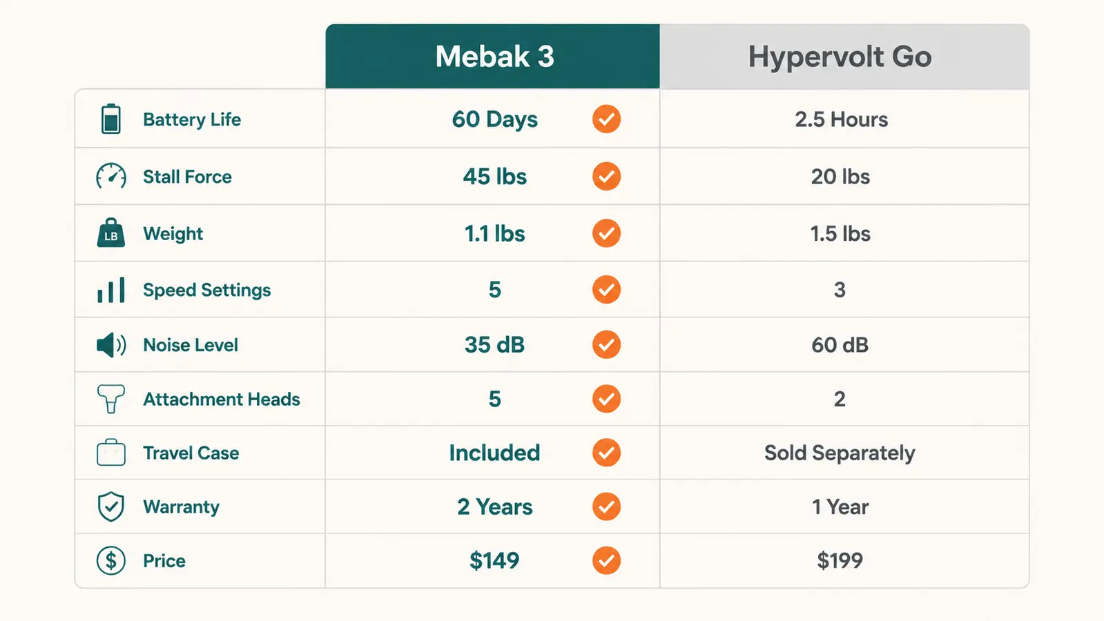 Chart comparing Mebak 3 and Hypervolt Go across nine key specs including price, stall force, battery, noise, speed settings, attachments, weight, app support, and review count