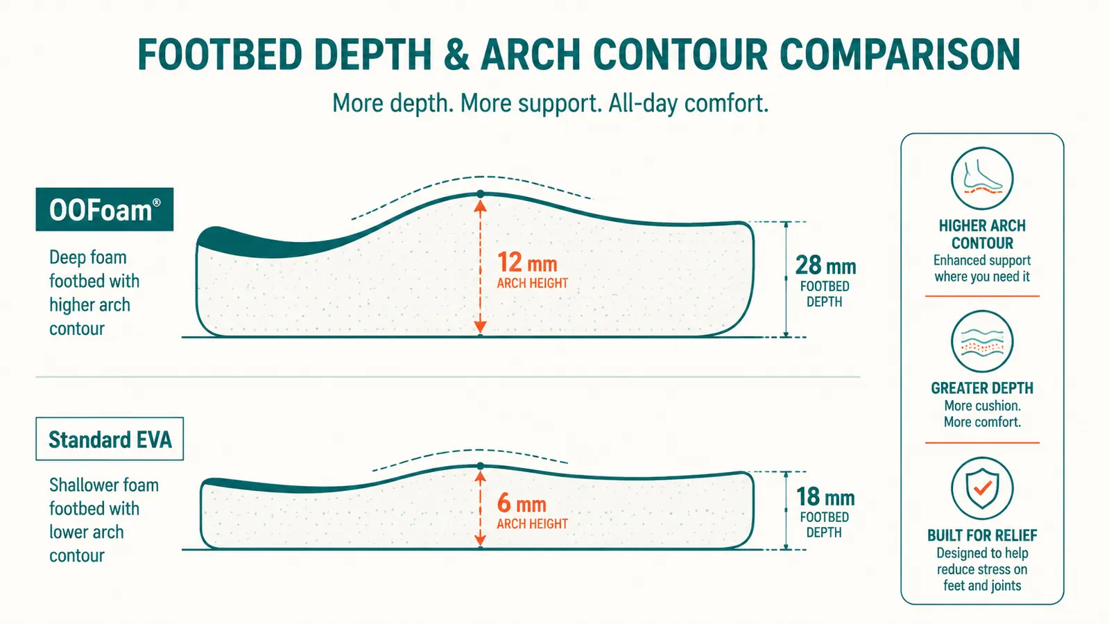 Close-up comparison chart of OOFoam vs standard EVA foam cushioning depth and arch contour