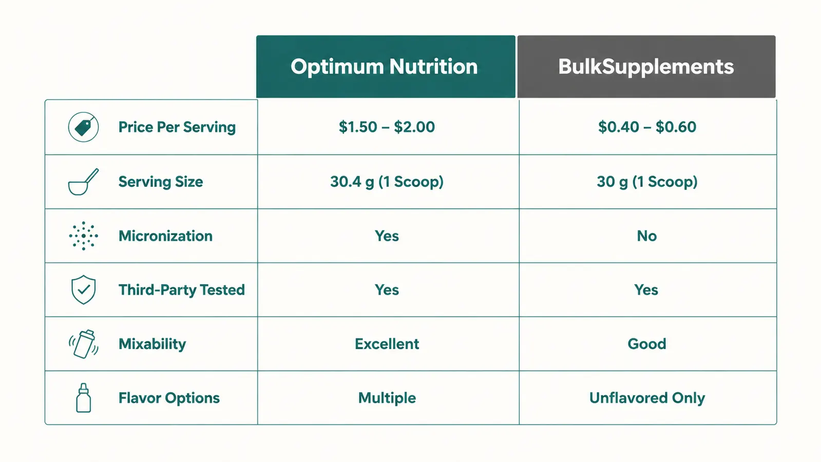Side-by-side comparison chart of Optimum Nutrition Creatine versus BulkSupplements Creatine across six key specs