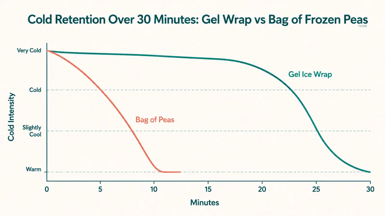 Side-by-side comparison chart showing temperature retention over time for a frozen pea bag versus a gel ice wrap