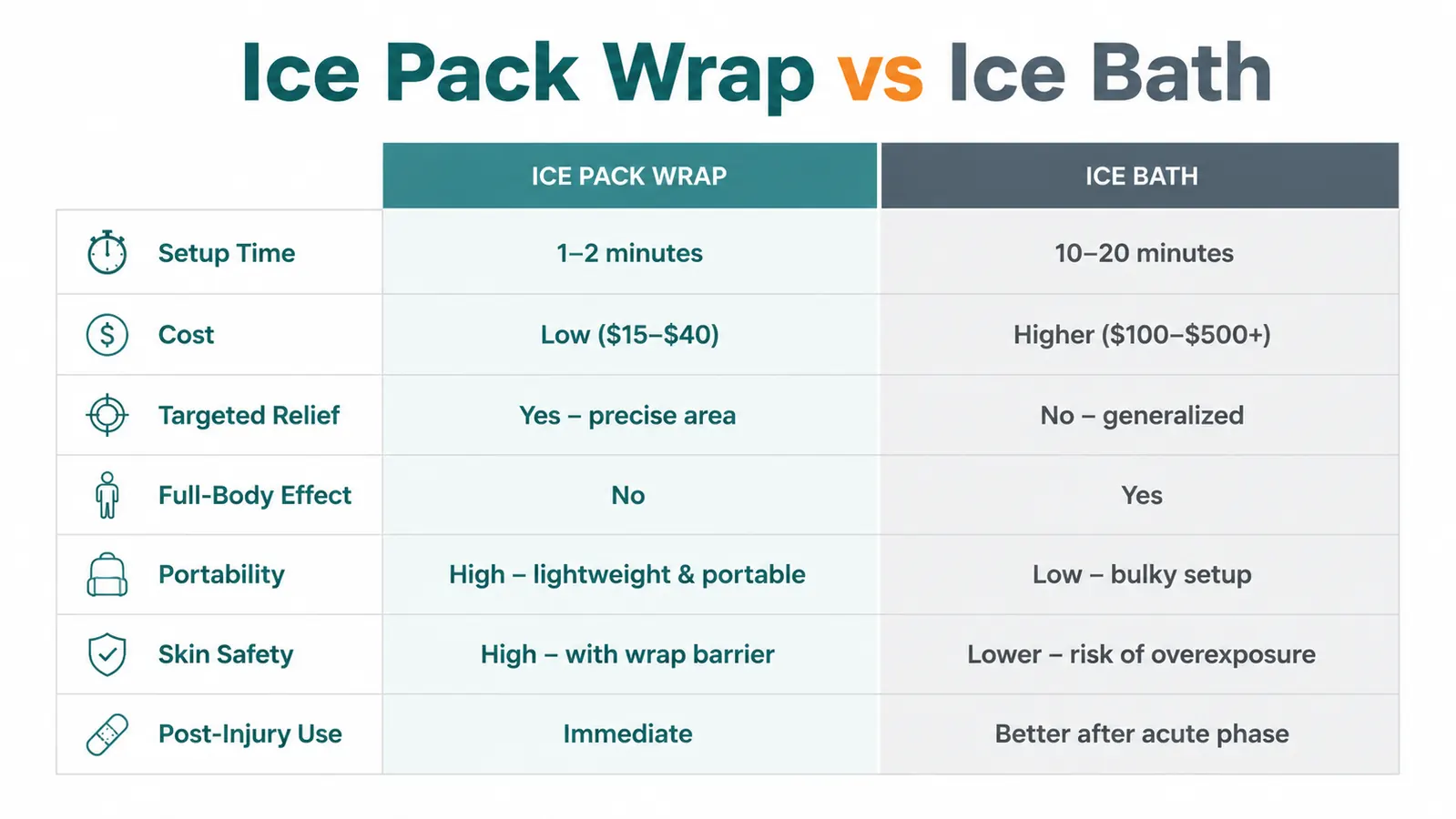 Side-by-side comparison chart: ice pack wrap vs ice bath on setup time, cost, targeted relief, and portability